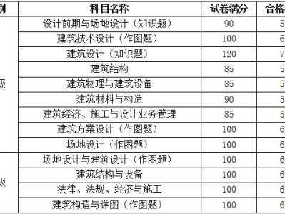 結(jié)構(gòu)工程師專業(yè)基礎(chǔ)考試科目,結(jié)構(gòu)工程師基礎(chǔ)多少分過