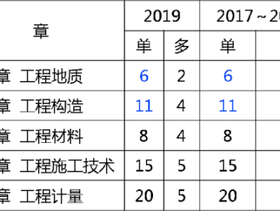 全國造價工程師考試通過率的簡單介紹