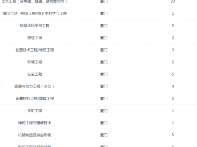 廈門監(jiān)理工程師考試地點(diǎn),廈門監(jiān)理工程師招聘