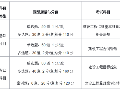 監理工程師報考的科目,監理工程師開始科目