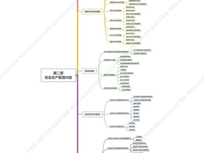 注冊安全工程師重點課程,注冊安全工程師重點