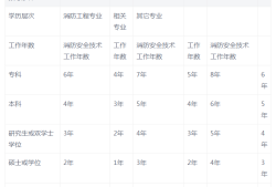 一級(jí)注冊(cè)消防工程師報(bào)考條件及專業(yè)要求,一級(jí)注冊(cè)消防工程師的報(bào)考條件