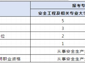 中級注冊安全工程師的報考條件？