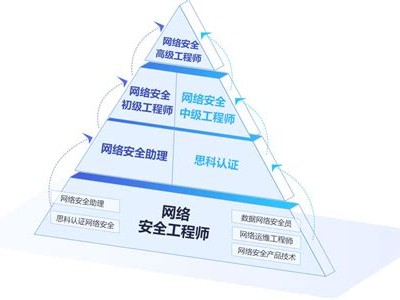 ccat網絡安全工程師,網絡安全工程師國家級證書