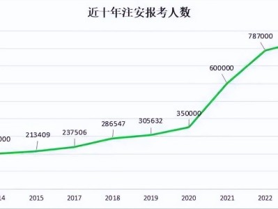 注冊安全工程師通過人數(shù),注冊安全工程師人數(shù)不夠,拒不改正