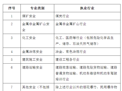 安全工程師其他安全專業分類有哪些安全工程師其他安全專業分類