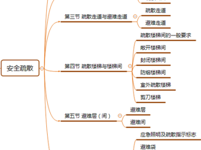 一級消防工程師知識點匯總一級消防工程師思維導圖