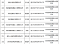 二級建造師變更注冊需要多長時間,二級建造師變更注冊