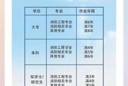 一級消防工程師的報(bào)考條件有哪些,一級消防工程師什么條件