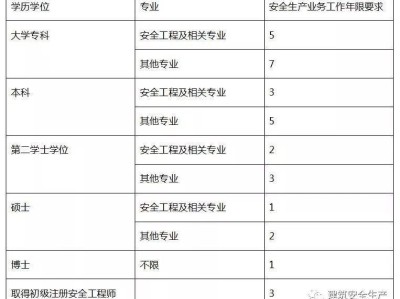 河南注冊安全工程師報名時間2022官網,河南注冊安全工程師注冊