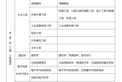 一級(jí)建造師考哪些課程的簡單介紹