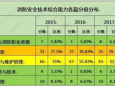一級注冊消防工程師考幾門,一級注冊消防工程師考幾門科目