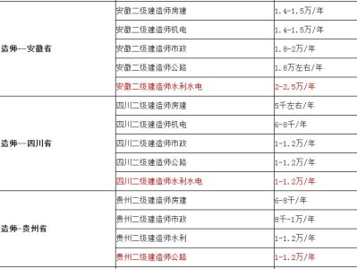 二建證掛出去一年多少錢,二級建造師調出流程