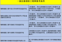 消防工程師歷年通過率一級(jí)注冊(cè)消防工程師