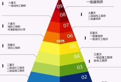 二級(jí)結(jié)構(gòu)注冊(cè)工程師報(bào)考條件二級(jí)結(jié)構(gòu)工程師報(bào)考條件及科目