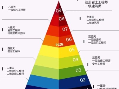 二級結構注冊工程師報考條件二級結構工程師報考條件及科目