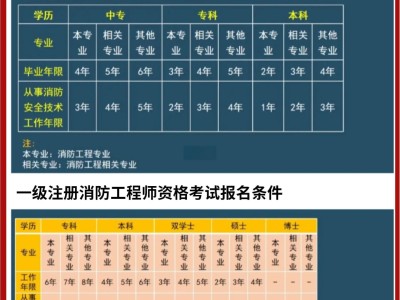 一級消防工程師月薪一級消防工程師月薪范圍
