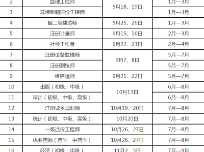 消防工程師考試科目時間安排消防工程師科目報考時間