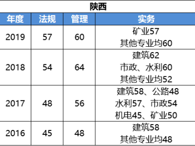 二級(jí)建造師b證考試科目二級(jí)建造師b證都考哪些內(nèi)容