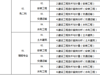 造價工程師的等級,造價工程師對應的職稱等級