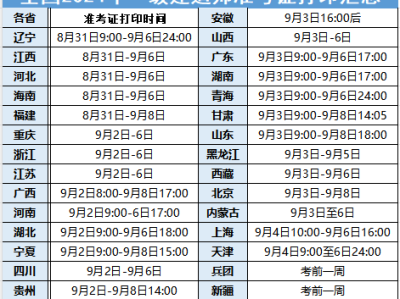 廣東一級建造師準(zhǔn)考證,廣東一級建造師電子證書打印