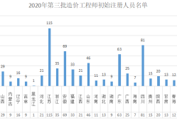 造價(jià)工程師名單,造價(jià)工程師名單公示 顏磊
