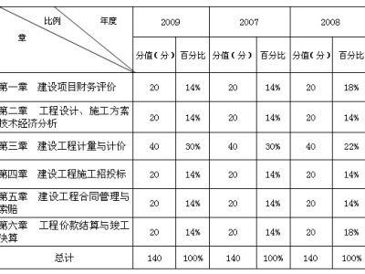 2017年巖土工程師考試安排的簡單介紹