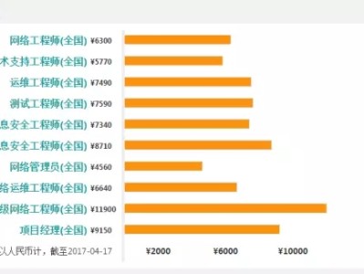 結構工程師什么行業工資高一點,結構工程師什么行業工資高