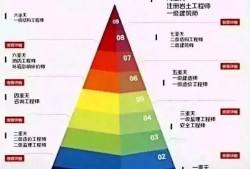 2021年設(shè)計(jì)建筑師、一級(jí)建造師、造價(jià)工程師哪個(gè)更值錢？