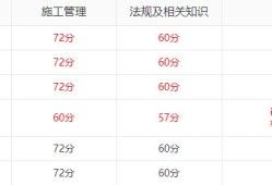 2019年各省二級(jí)建造師成績(jī)陸續(xù)出了，哪個(gè)省份最幸福，那么哪個(gè)省份最悲催呢？