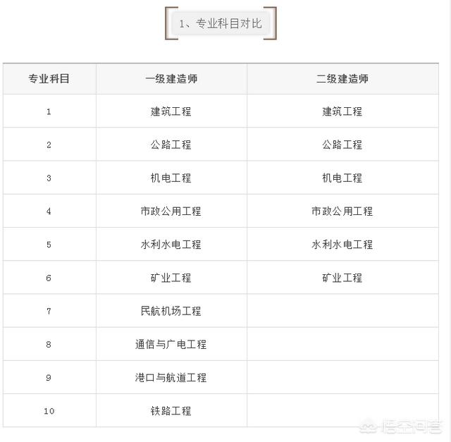 一建和二建的考試內容有什么區(qū)別？  第2張