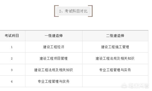 一建和二建的考試內容有什么區(qū)別？  第3張
