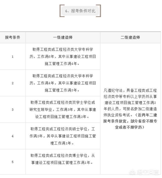 一建和二建的考試內容有什么區(qū)別？  第5張