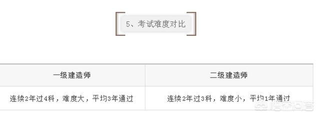 一建和二建的考試內容有什么區(qū)別？  第6張