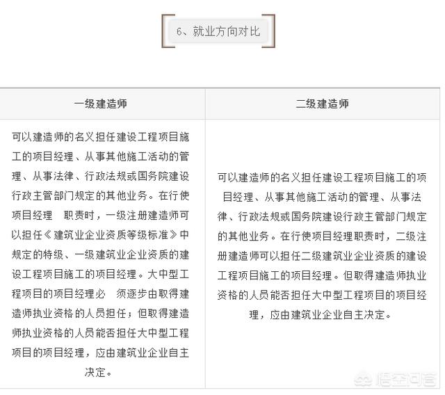 一建和二建的考試內容有什么區(qū)別？  第7張