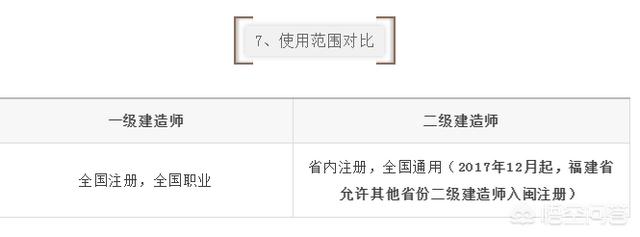 一建和二建的考試內容有什么區(qū)別？  第8張