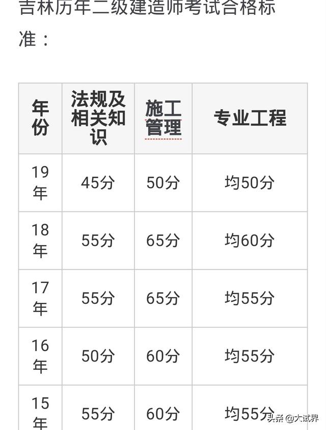 二級(jí)建造師考試難嗎？在哪里報(bào)名？  第2張