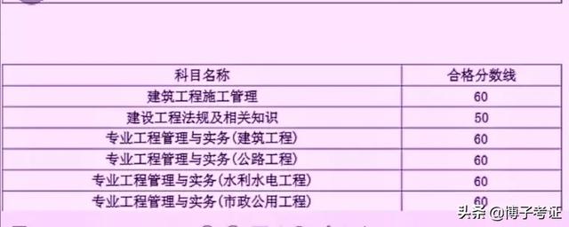 各省如何分析二建合格分數？  第1張