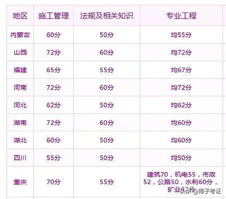 各省如何分析二建合格分數？  第3張
