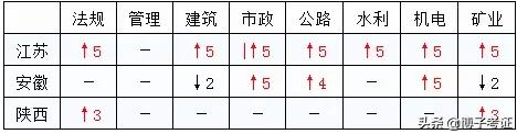 各省如何分析二建合格分數？  第4張