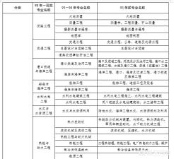 有沒有資深老前輩，報考二建需要哪些條件？如何準備？  第2張