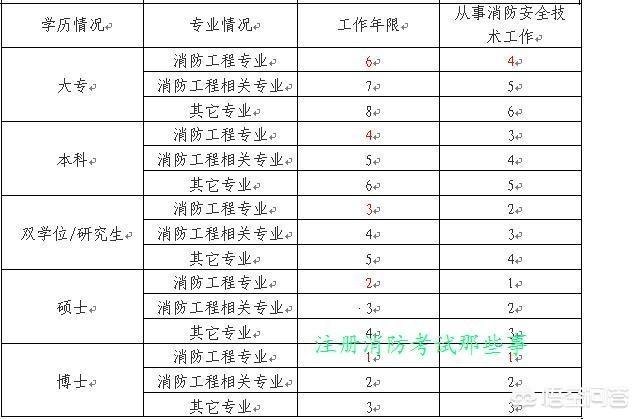 報(bào)考消防工程師需要什么條件？如何準(zhǔn)備？  第2張