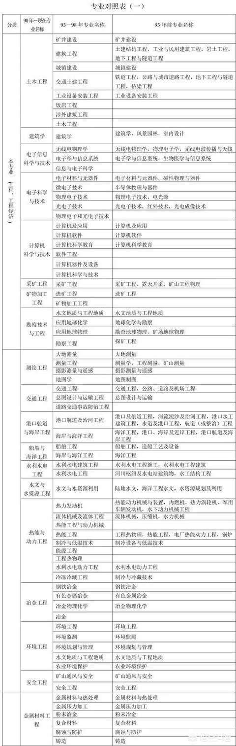 二建報考標準|？  第1張