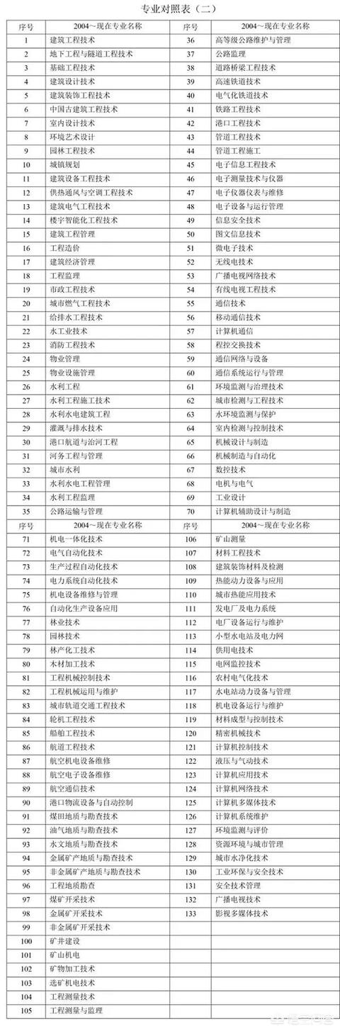 二建報考標準|？  第3張