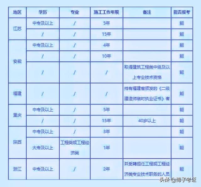 截止目前全國已經有八個省份公布了二建報名時間，你知道哪些省份報考二建不限專業嗎？  第2張
