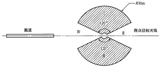 飛機“盲降”的得力助手（三）:指點信標(biāo)（一建民航重點考點）  第5張