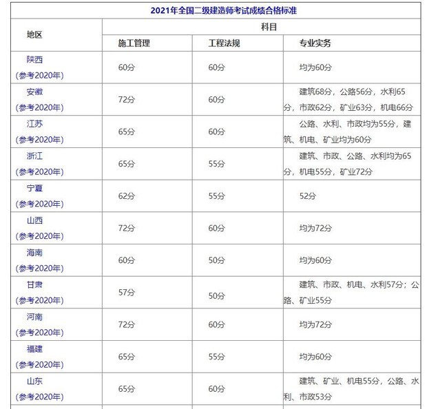 注冊(cè)二級(jí)建造師證的考試合格線是多少？  第1張