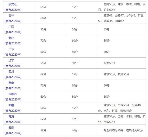 注冊(cè)二級(jí)建造師證的考試合格線是多少？  第2張