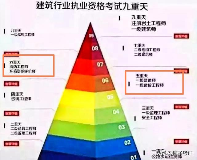 一級消防工程師與一級建造師、造價工程師哪個更難考？  第1張