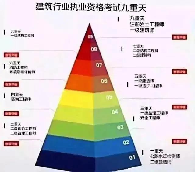 2021年設(shè)計建筑師、一級建造師、造價工程師哪個更值錢？  第1張